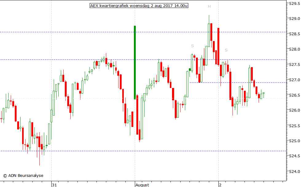 AEX kwartiergrafiek 020817 14.00u