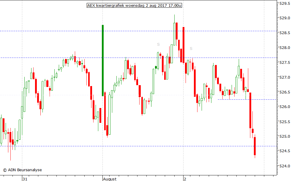 AEX kwartiergrafiek 020817 17.00u