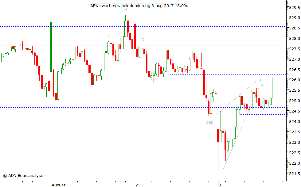 AEX kwartiergrafiek 030817 15.00u