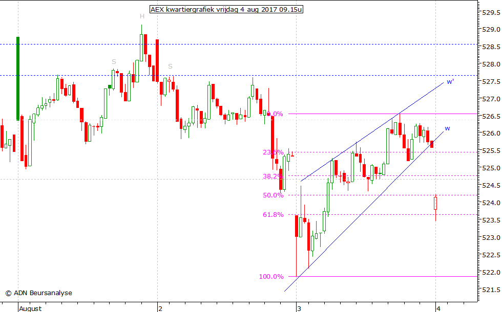 AEX kwartiergrafiek 040817 09.15u