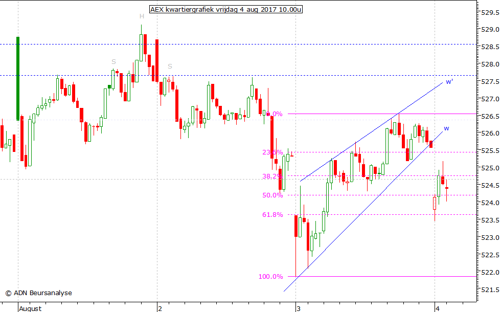 AEX kwartiergrafiek 040817 10.00u