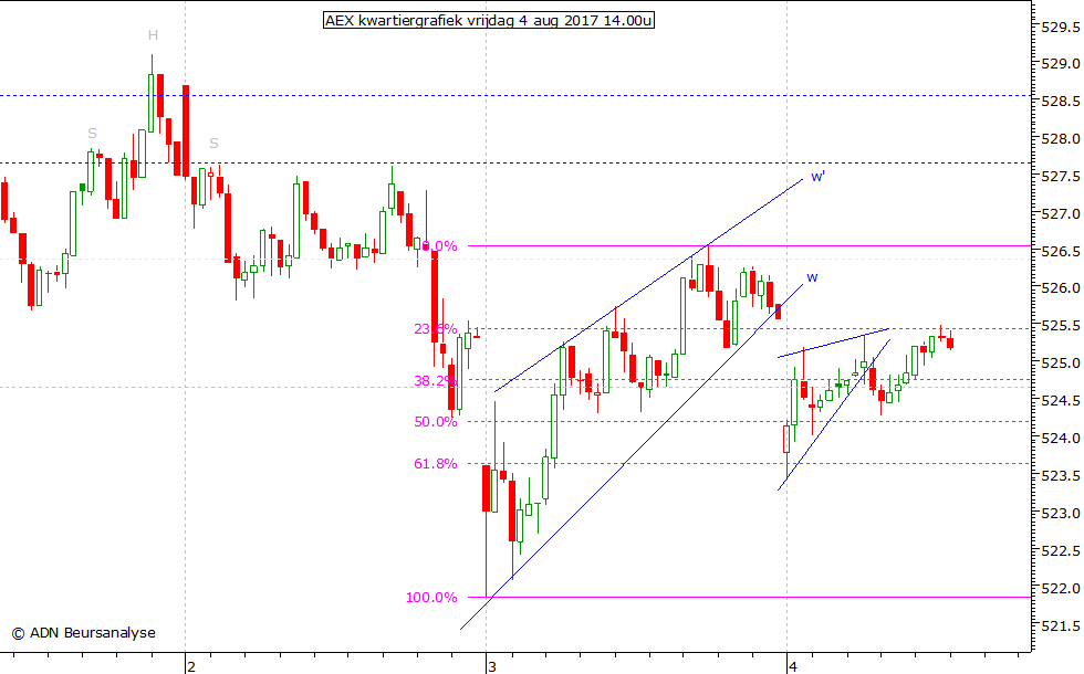 AEX kwartiergrafiek 040817 14.00u