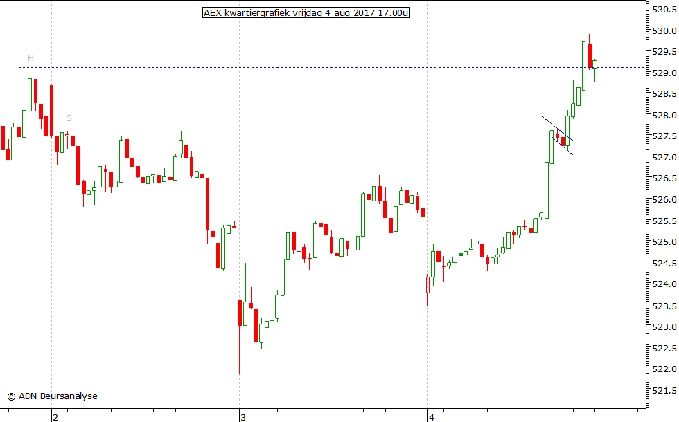 AEX kwartiergrafiek 040817 17.00u