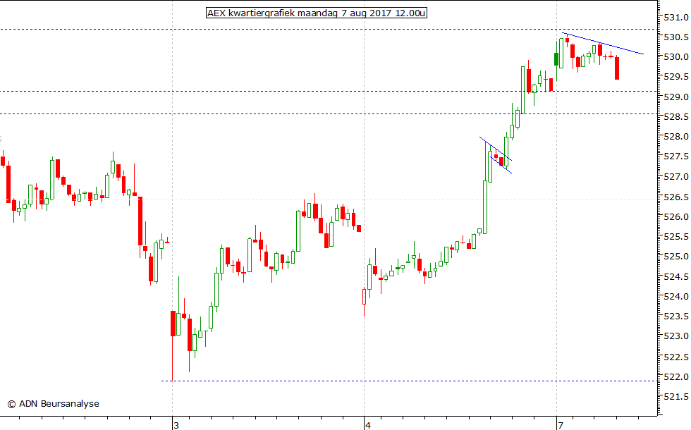 AEX kwartiergrafiek 070817 12.00u