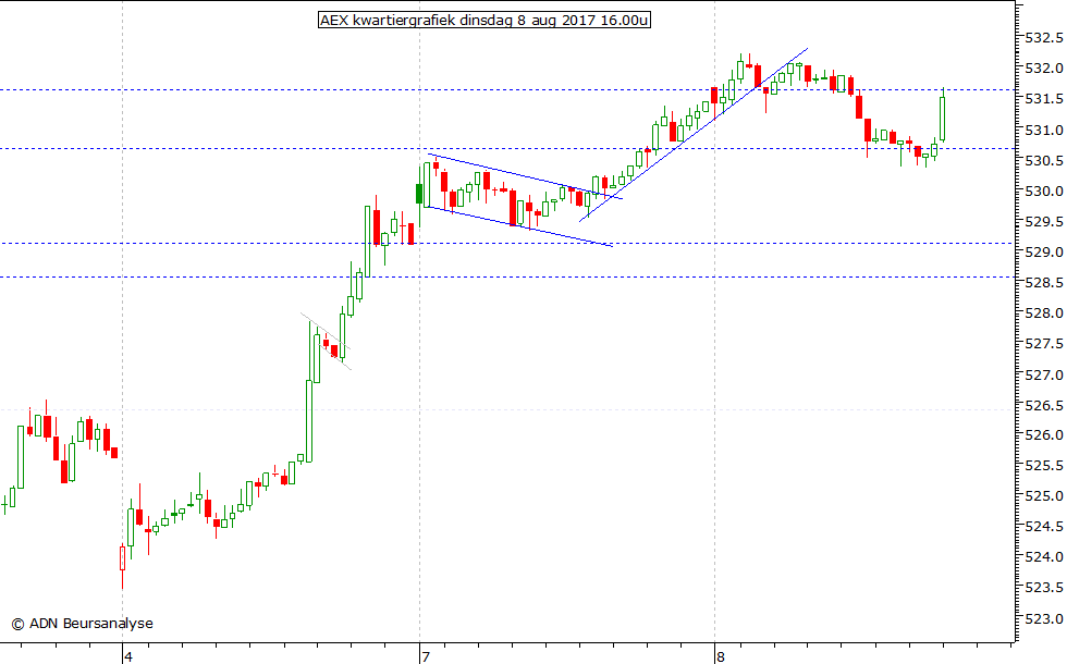 AEX kwartiergrafiek 080817 16.00u