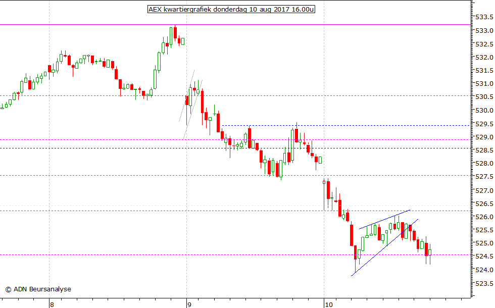 AEX kwartiergrafiek 100817 16.00u