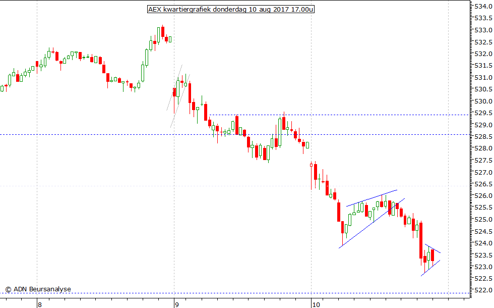 AEX kwartiergrafiek 100817 17.00u