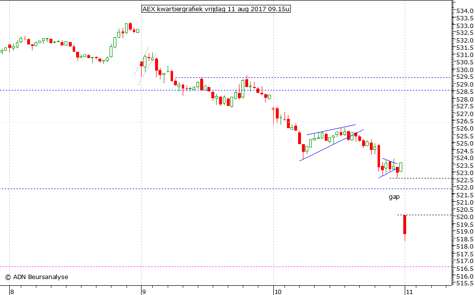 AEX kwartiergrafiek 110817 09.15u