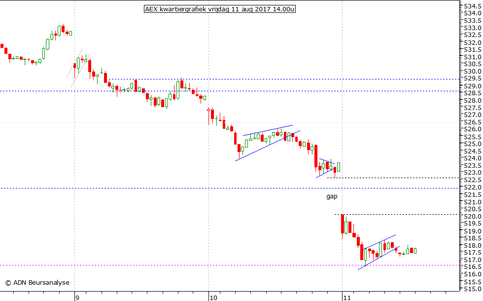 AEX kwartiergrafiek 110817 14.00u