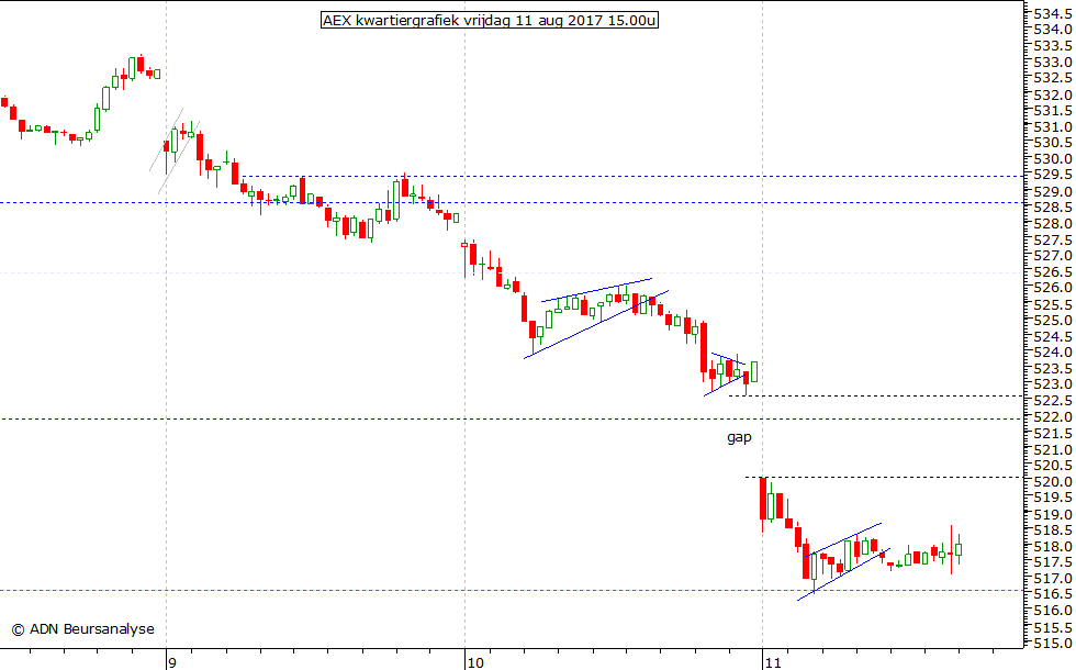 AEX kwartiergrafiek 110817 15.00u