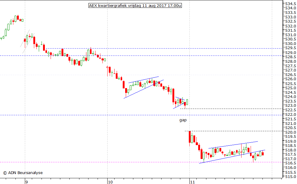 AEX kwartiergrafiek 110817 17.00u