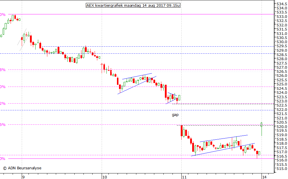 AEX kwartiergrafiek 140817 09.15u