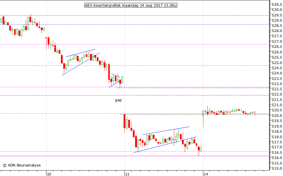 AEX kwartiergrafiek 140817 15.00u