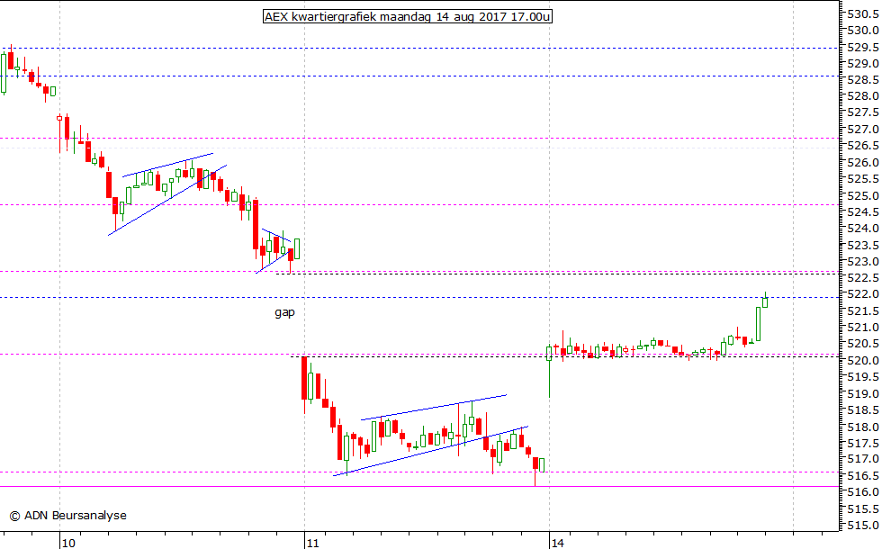 AEX kwartiergrafiek 140817 17.00u