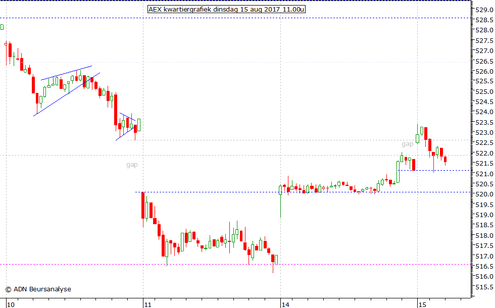 AEX kwartiergrafiek 150817 11.00u