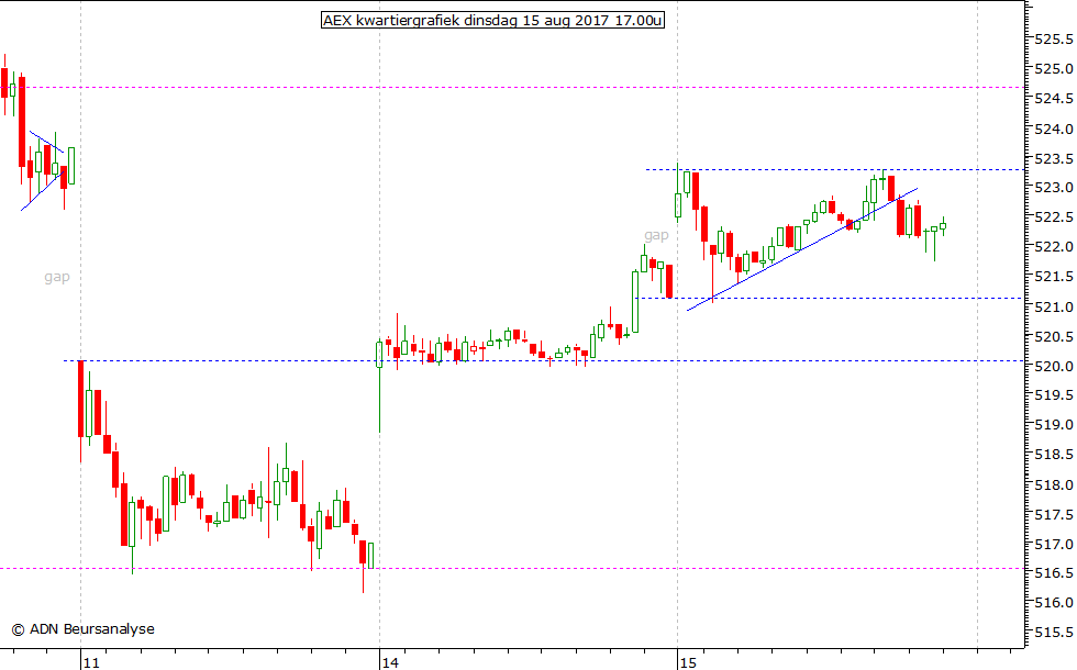 AEX kwartiergrafiek 150817 17.00u