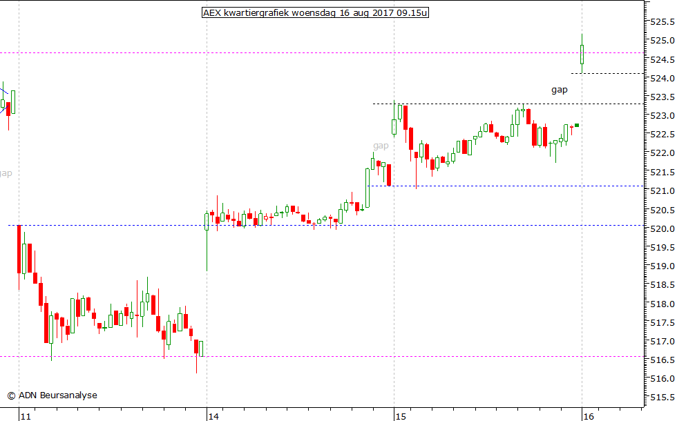 AEX kwartiergrafiek 160817 09.15u