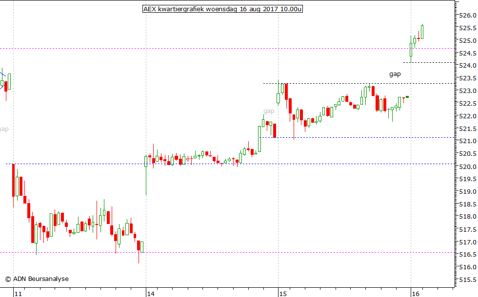 AEX kwartiergrafiek 160817 10.00u