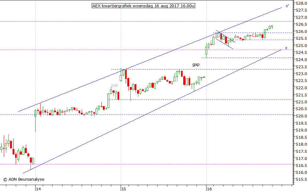 AEX kwartiergrafiek 160817 16.00u