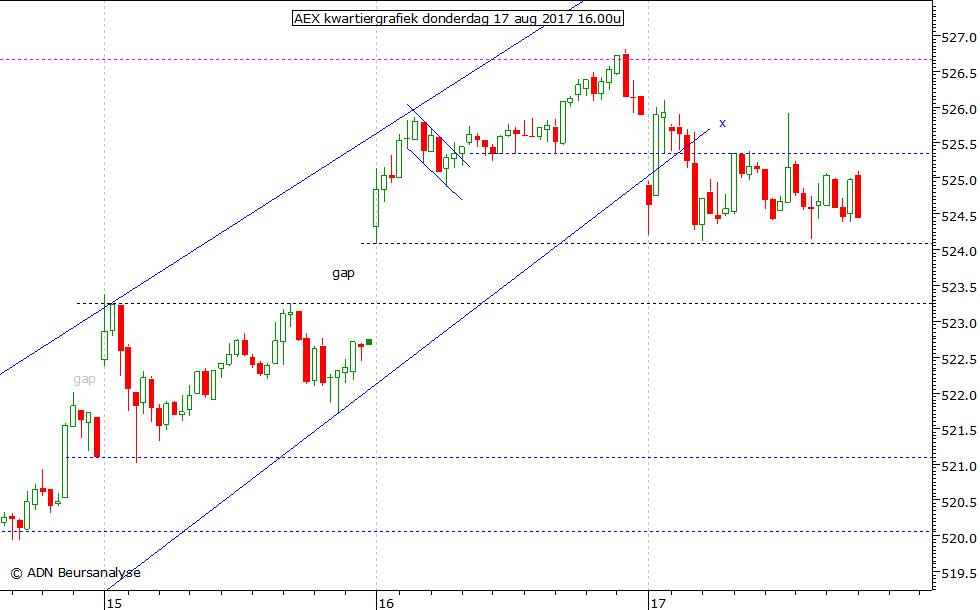 AEX kwartiergrafiek 170817 16.00u