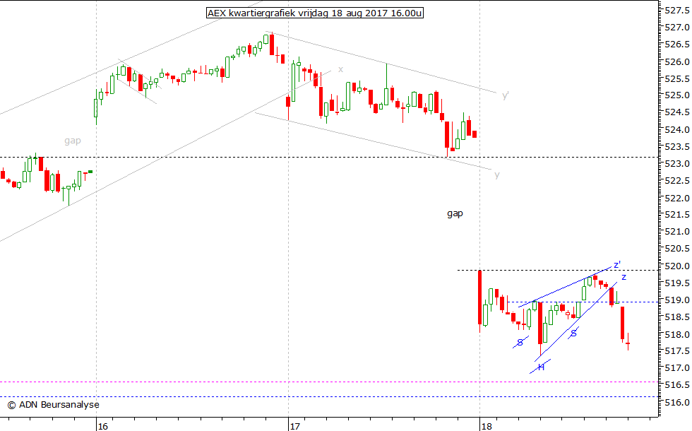 AEX kwartiergrafiek 180817 16.00u