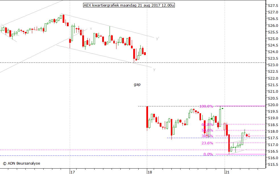 AEX kwartiergrafiek 210817 12.00u