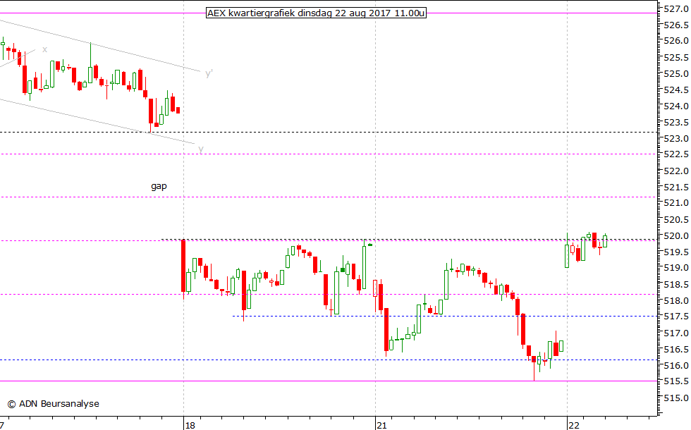 AEX kwartiergrafiek 220817 11.00u