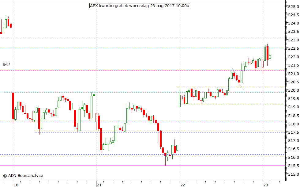 AEX kwartiergrafiek 230817 10.00u