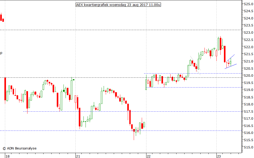 AEX kwartiergrafiek 230817 11.00u