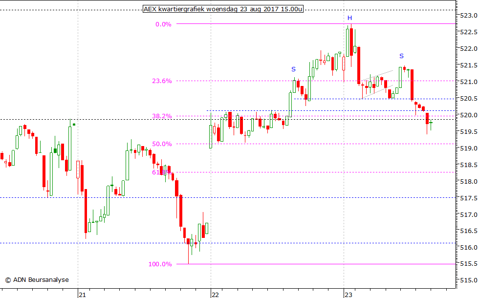 AEX kwartiergrafiek 230817 15.00u