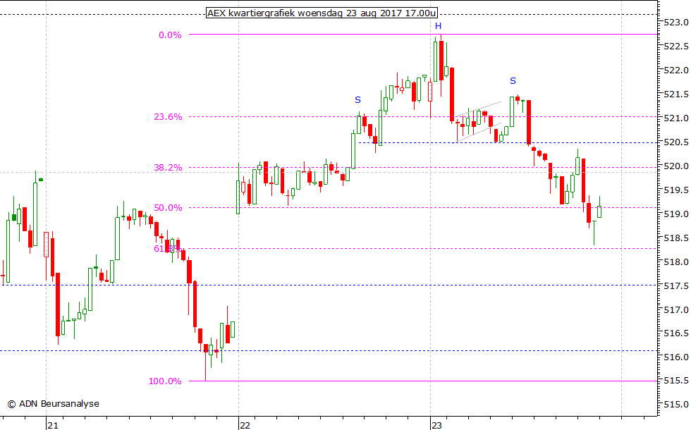 AEX kwartiergrafiek 230817 17.00u