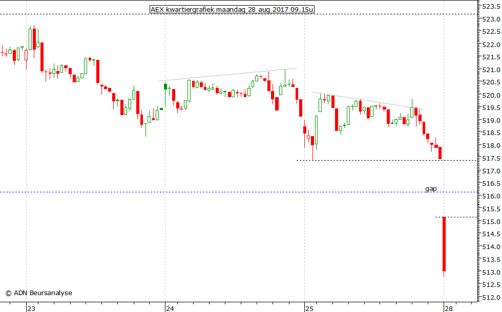 AEX kwartiergrafiek 280817 09.15u