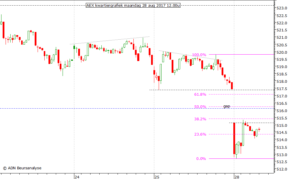 AEX kwartiergrafiek 280817 12.00u