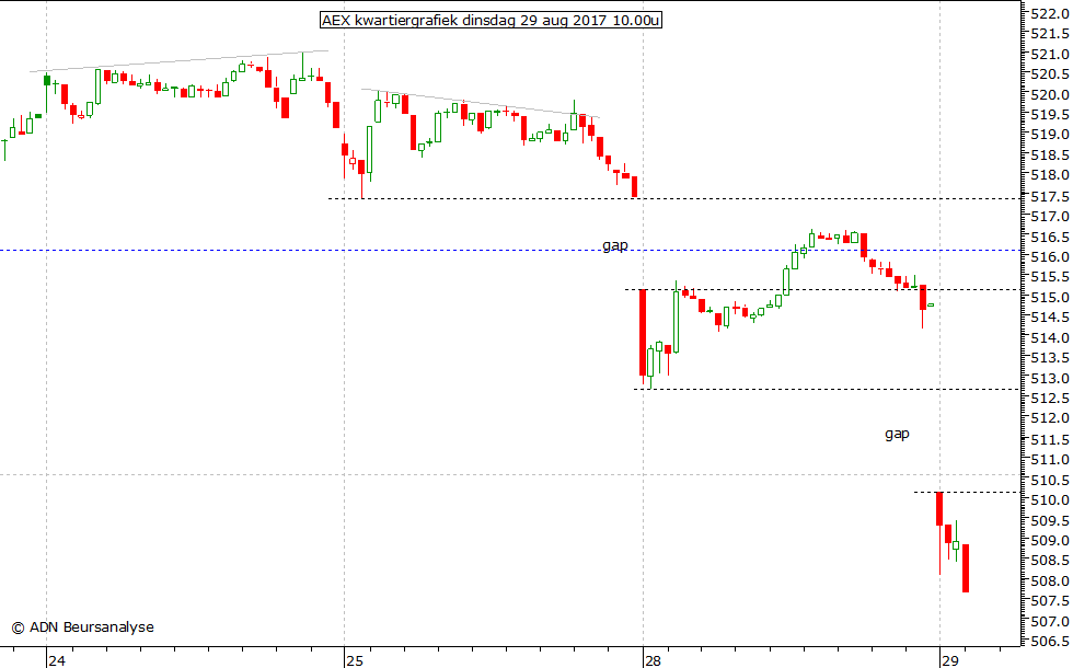 AEX kwartiergrafiek 290817 10.00u