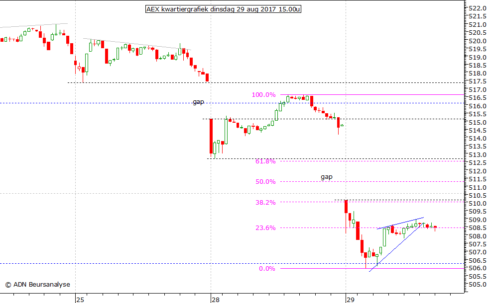 AEX kwartiergrafiek 290817 15.00u