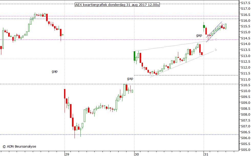 AEX kwartiergrafiek 310817 12.00u