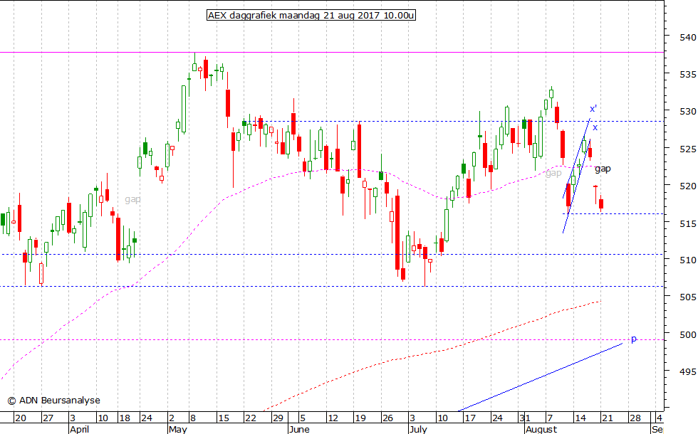 AEX daggrafiek 210817 10.00u