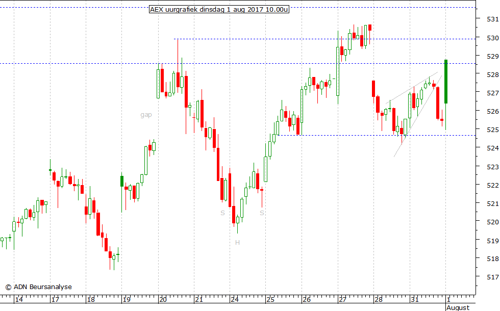 AEX uurgrafiek 010817 10.00u