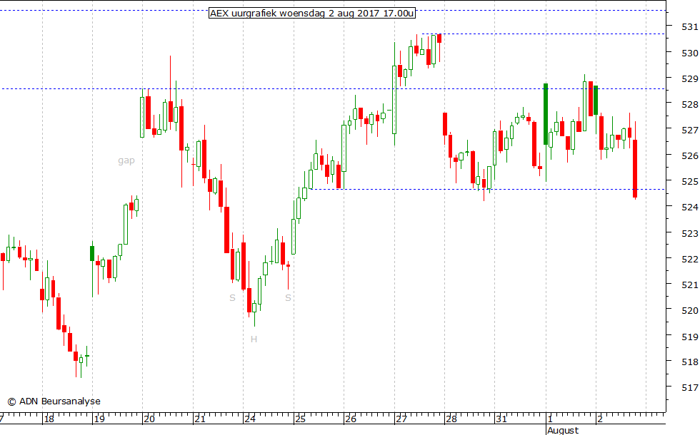 AEX uurgrafiek 020817 17.00u