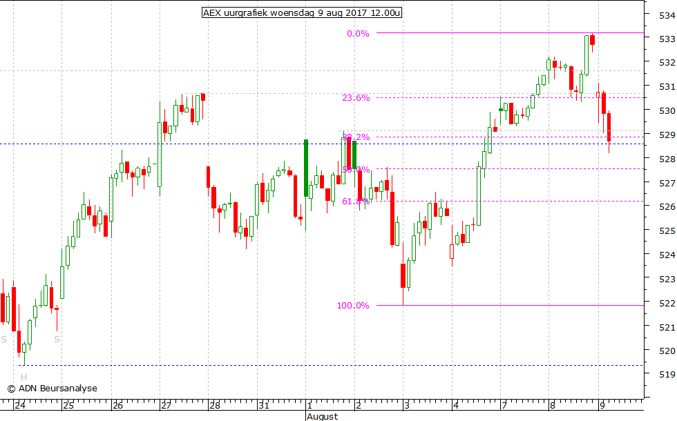 AEX uurgrafiek 090817 12.00u