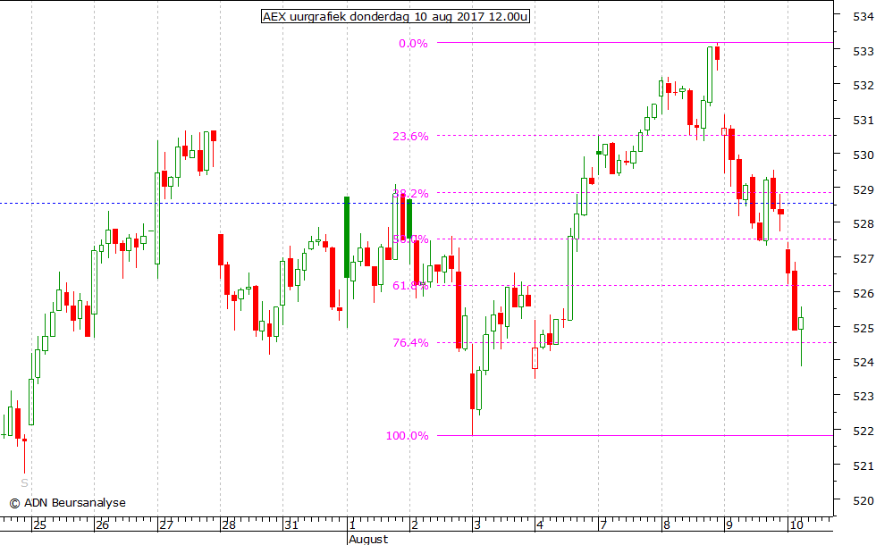 AEX uurgrafiek 100817 12.00u