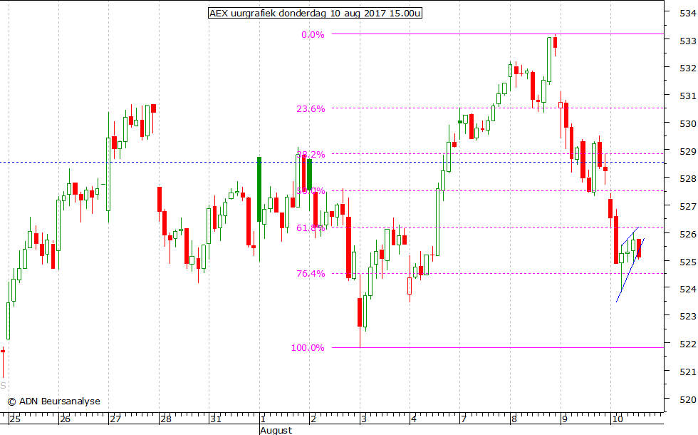 AEX uurgrafiek 100817 15.00u