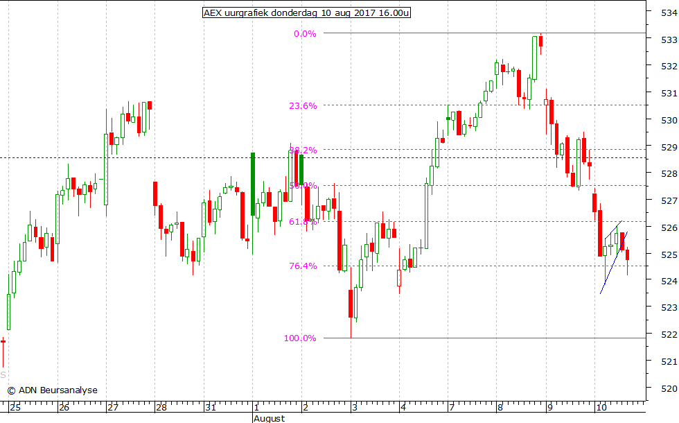 AEX uurgrafiek 100817 16.00u