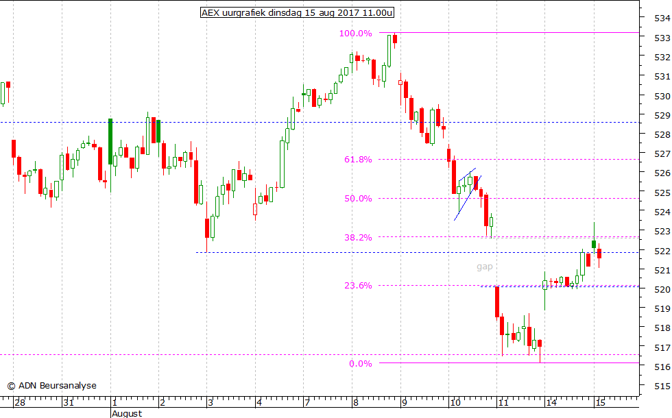 AEX uurgrafiek 150817 11.00u