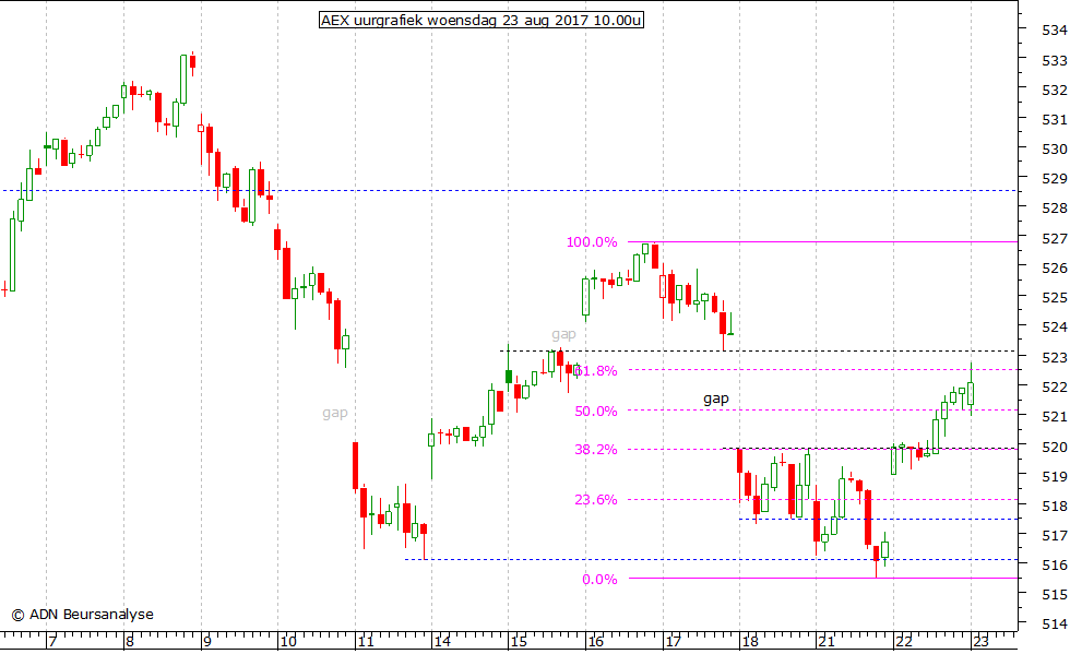 AEX uurgrafiek 230817 10.00u