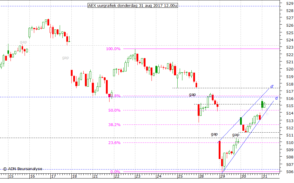 AEX uurgrafiek 310817 12.00u