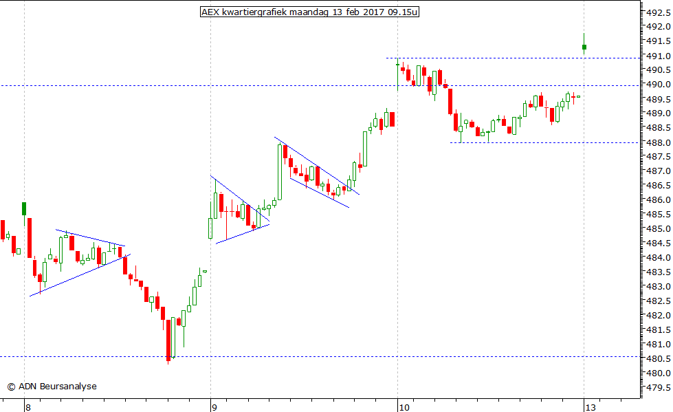 AEX kwartiergrafiek 130217 09.15u