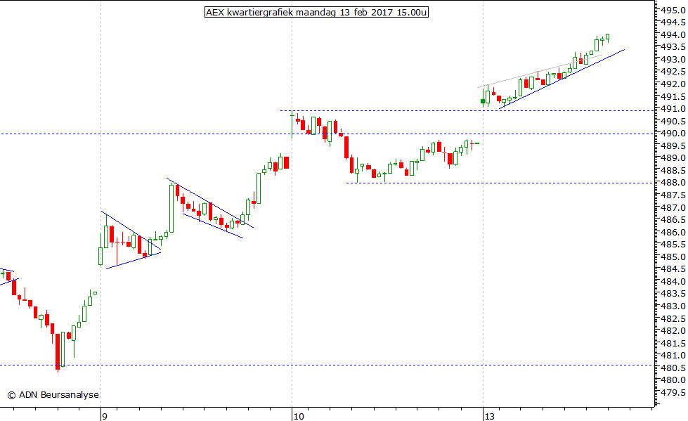 AEX kwartiergrafiek 130217 15.00u