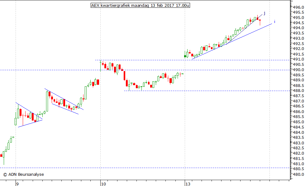 AEX kwartiergrafiek 130217 17.00u