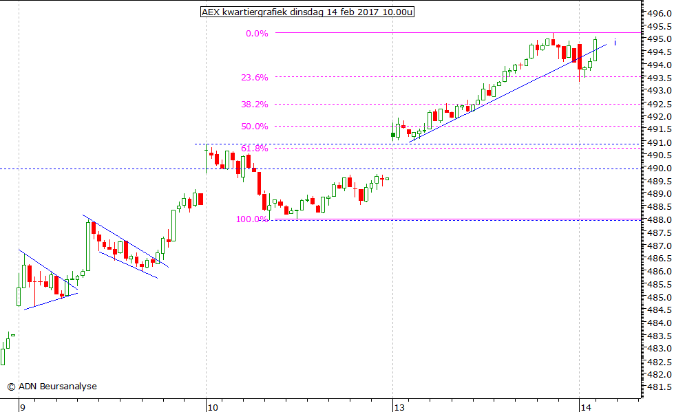 AEX kwartiergrafiek 140217 10.00u